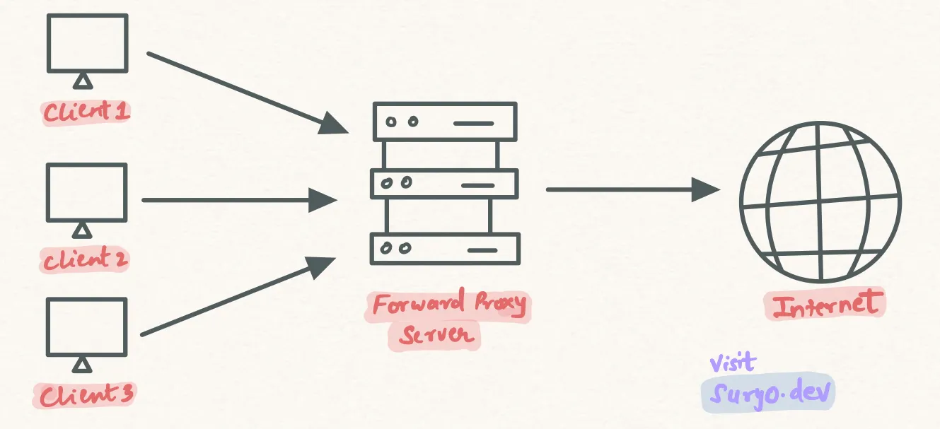 forward-proxy