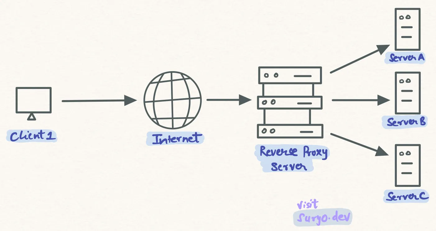 reverse-proxy